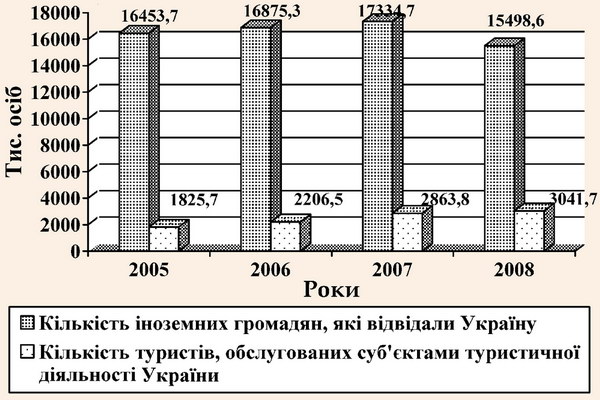 Аналіз основних показників ринку туристичних послуг