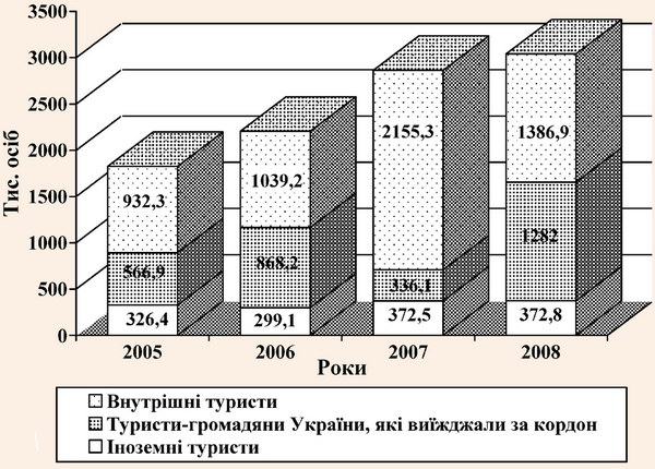 Кількість туристів обслуговуваних суб’єктами туристичної діяльності України