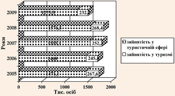 Частка зайнятості у туризмі та туристичній сфері у загальній зайнятості