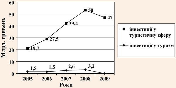 Інвестиції у туризм та туристичну сферу