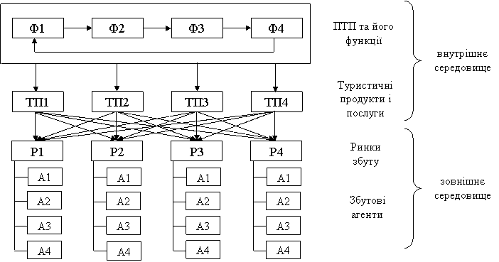 Взаємозв'язок основних об'єктів управління ПТП