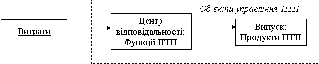 Взаємозв'язок витрат, функцій та продуктів ПТП