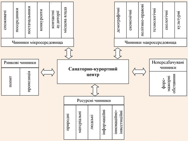 Чинникова модель диверсифікованого розвитку санаторно-курортних центрів