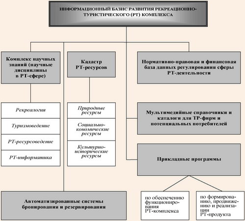 Система формирования информационного базиса в рекреационно-туристической сфере