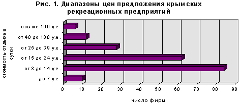 Диапазоны цен предложения крымских рекреационных предприятий