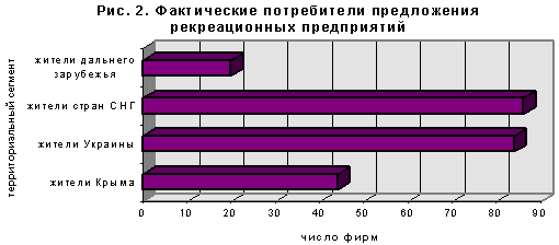 Фактические потребители предложения рекреационных предприятий