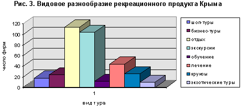 Видовое разнообразие рекреационного продукта Крыма