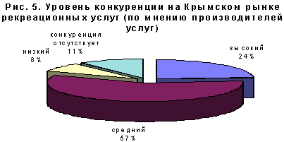 Уровень конкурентции на Крымском рынке рекреационных услуг (по мнению производителей услуг)