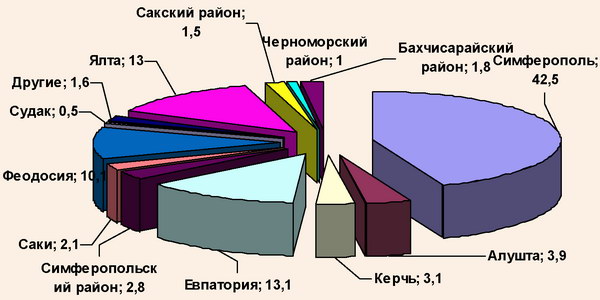 Региональная структура обслуживания туристов в АР Крым, 2008 г.