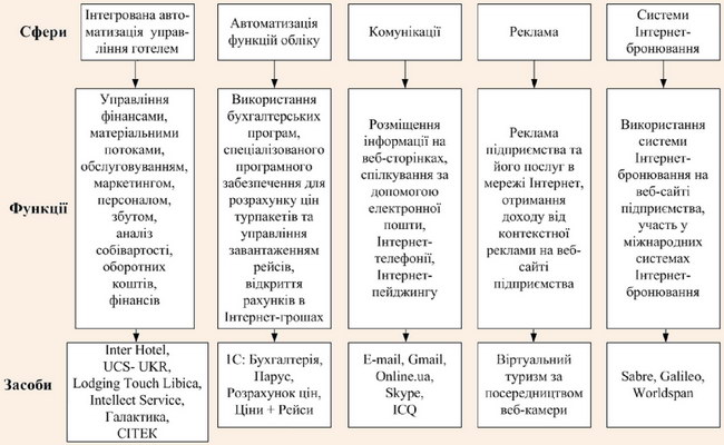 Сфери застосування інформаційних технологій в туристичному бізнесі