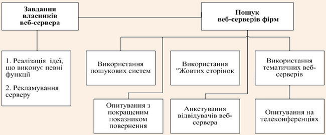 Використання комунікативних та рекламних можливостей