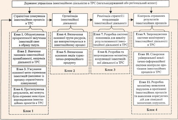 Модель державного управління інвестиційною діяльністю в ТРС (на загальнодержавному та регіональному рівні)