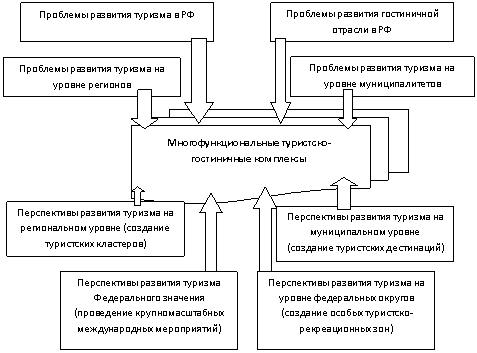 Проблемы и перспективы, возникающие в процессе функционирования МТГК