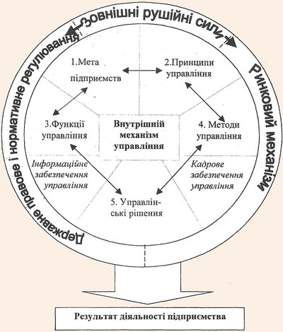 Механізм управління підприємствами громадського харчування