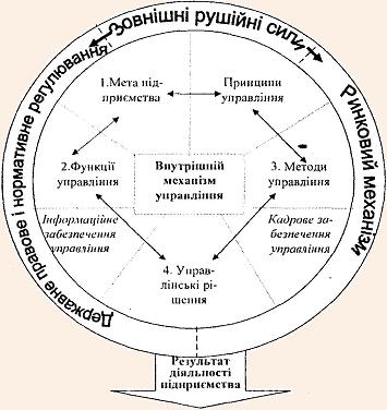 Механізм управління підприємствами громадського харчування споживчої кооперації