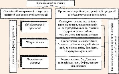 Класифікація організаційних форм управління підприємствами громадського харчування споживчої кооперації 