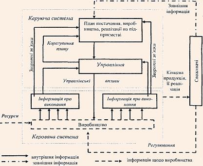 Графічна модель функціонування підприємства громадського харчування