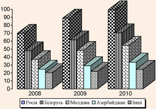 Реалізація послуг нерезидентам України ТОВ «Владо» у 2008-2010 рр.