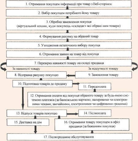 Структура і послідовність операцій торговельно-технологічного процесу в підприємствах електронної торгівлі