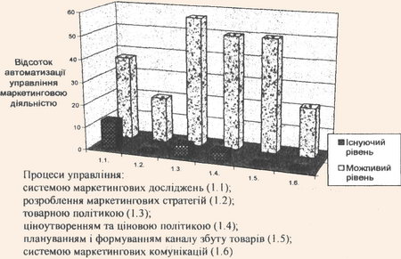 Рівень автоматизації управління маркетинговою діяльністю у вітчизняних підприємствах електронної торгівлі