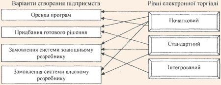 Варіанти створення підприємств електронної торгівлі 