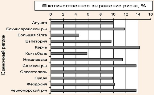 Величина территориального риска