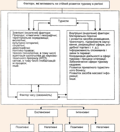 Класифікація соціально-економічних факторів, що впливають на стійкий розвиток туризму в регіоні