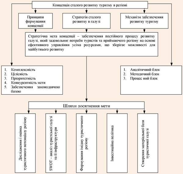 Концепція сталого розвитку туризму в регіоні