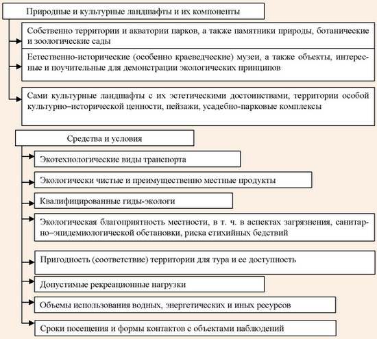 Компоненты туристско-рекреационного потенциала для целей экотуризма