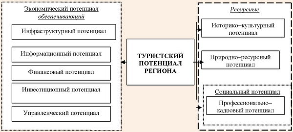 Элементный состав туристского потенциала региона