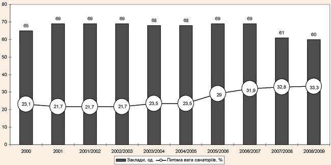 Динаміка кількості санаторно-курортних та оздоровчих закладів