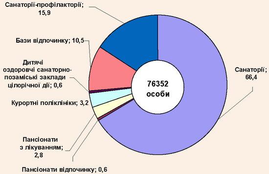 Структура кількості оздоровлених осіб по видах закладів у 2008/2009 рр.