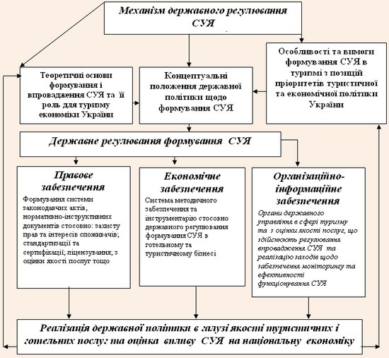 Організаційно-економічний механізм державного регулювання СУЯ в туризмі