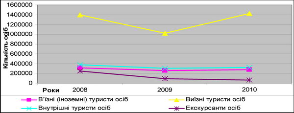 Обсяг туристичних потоків м. Києва за 2008-2010 рр.