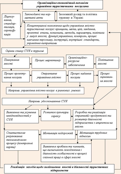 Організаційно-економічний механізм формування та реалізації СУЯ в діяльності туристичних підприємств