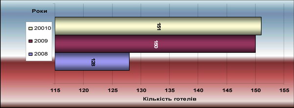 Динаміка готельного господарства м. Києва за 2008-2010 рр.