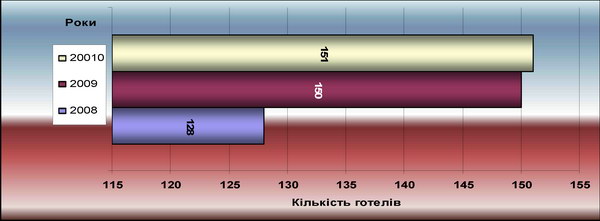 Динаміка готельного господарства м. Києва за 2008-2010 рр.