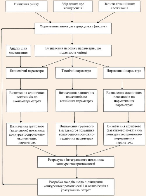 Схема оцінки конкурентоспроможності туристичного продукту (послуг)