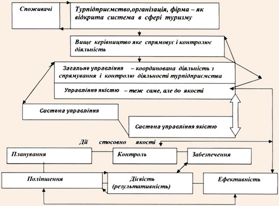 Модель забезпечення якості туристичного продукту (послуг)