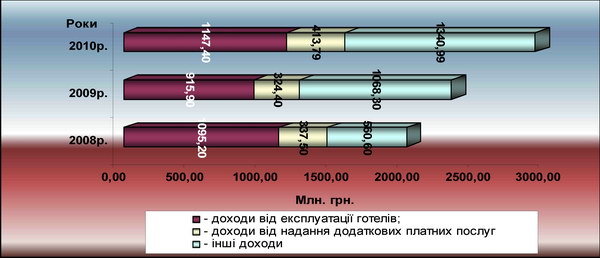 Динаміка загального обсягу доходів (млн грн.)