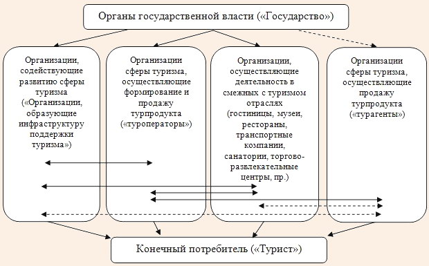 Структура сферы туризма (институциональный подход)