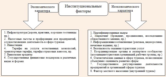 Классификация институциональных факторов развития сферы туризма по признаку наличия в них экономической составляющей