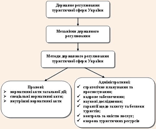 Система державного регулювання туристичної сфери України