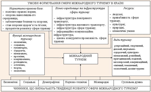 Організаційний механізм функціонування міжнародного туризму