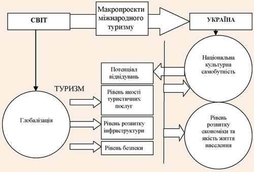 Напрями впливу соціокультурних комунікацій на розвиток України при реалізації макропроектів міжнародного туризму