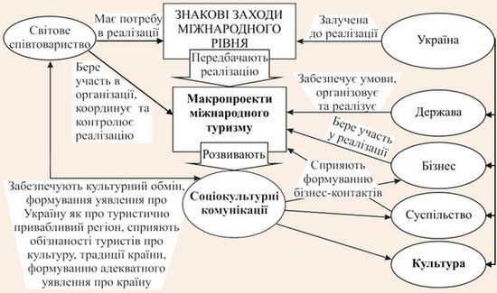 Роль та місце соціокультурних комунікацій у реалізації в Україні макропроектів міжнародного туризму