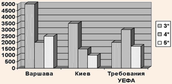 Обеспеченность номерным фондом гостиниц 3-5*