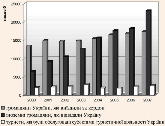 Розвиток туристичної галузі України в 2000-2007 рр.