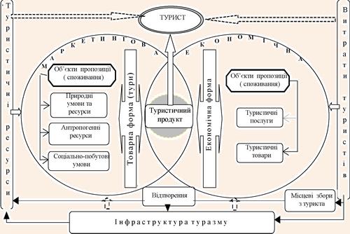 Двоєдина характеристика системи формування валового туристичного продукту