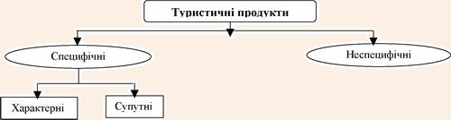 Складові елементи валового туристичного продукту